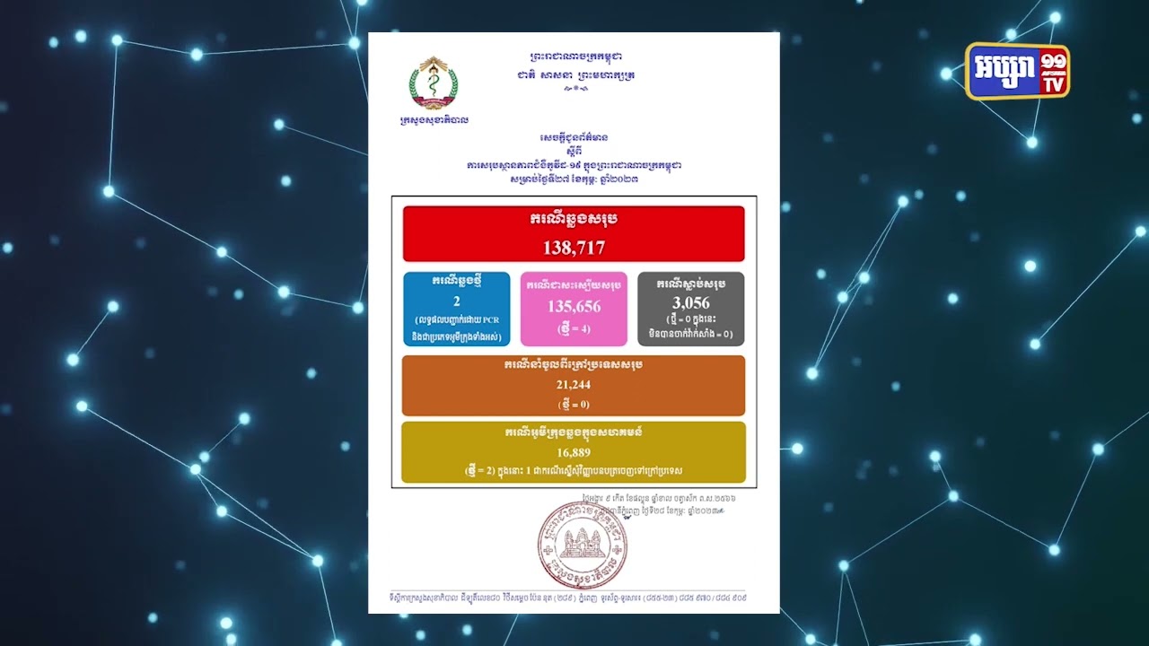 ២៤ម៉ោងចុងក្រោយ កម្ពុជាមានតួលេខឆ្លងកូវីដ១៩ មានចំនួន ២ករណី (Video Inside)