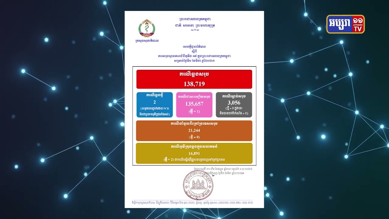 ២៤ម៉ោងចុងក្រោយ កម្ពុជាមានតួលេខឆ្លងកូវីដ១៩ មានចំនួន ២ករណី (Video Inside)
