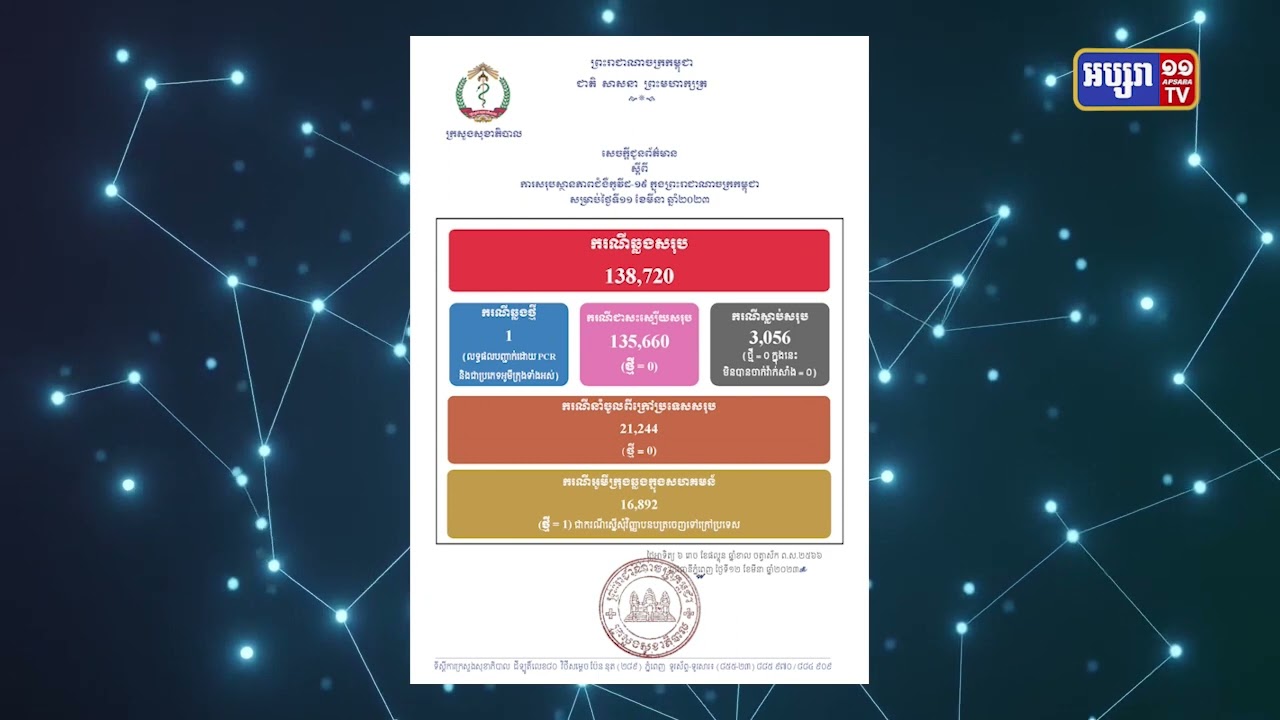 ៧២ម៉ោងចុងក្រោយកម្ពុជាមានតួលេខឆ្លងកូវីដ១៩ មានចំនួន ១ករណី (Video Inside)