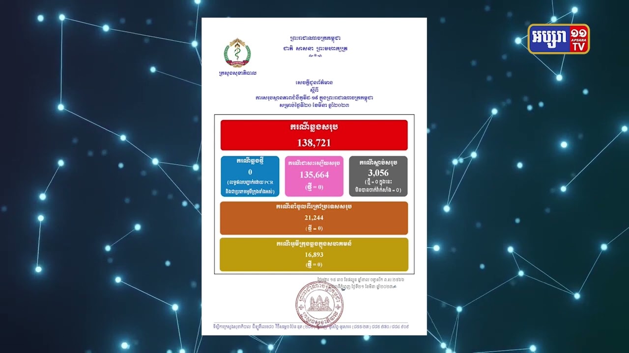 កម្ពុជាគ្មានអ្នកឆ្លងកូវីដ១៩ទេរយៈពេល ២៤ម៉ោងនេះ (Video Inside)