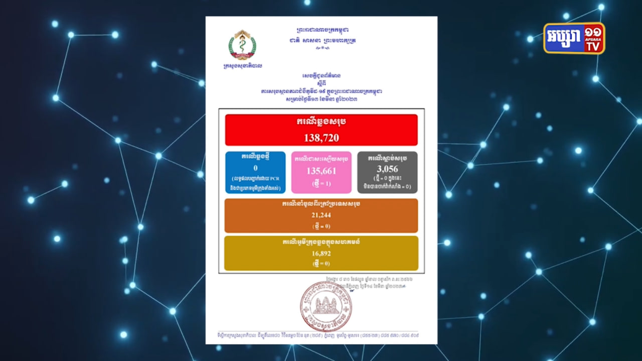 កម្ពុជាគ្មានអ្នកឆ្លងកូវីដ១៩ទេ រយៈពេល ២៤ម៉ោងចុងក្រោយនេះ (Video Inside)