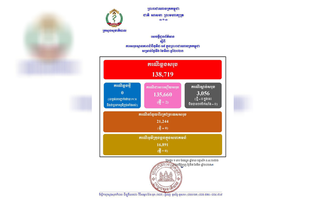 ករណីជំងឺកូវីដ-១៩នៅថ្ងៃនេះ! គ្មានអ្នកឆ្លងថ្មី , អ្នក ជាសះស្បើយ ០២នាក់ និងគ្មាន អ្នកជំងឺស្លាប់