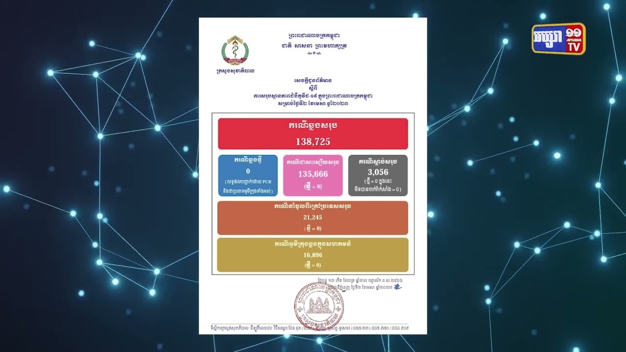 កម្ពុជាគ្មានអ្នកឆ្លងកូវីដ១៩ឡើយ ក្នុងរយៈពេល ៧២ម៉ោងនេះ (Video Inside)