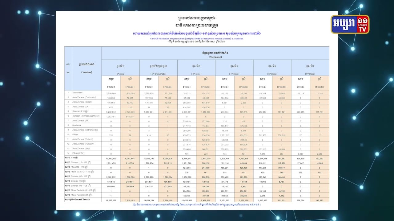 កម្ពុជាគ្មានអ្នកឆ្លងកូវីដ១៩ឡើយ ក្នុងរយៈពេល ៤ថ្ងៃមកនេះ (Video Inside)