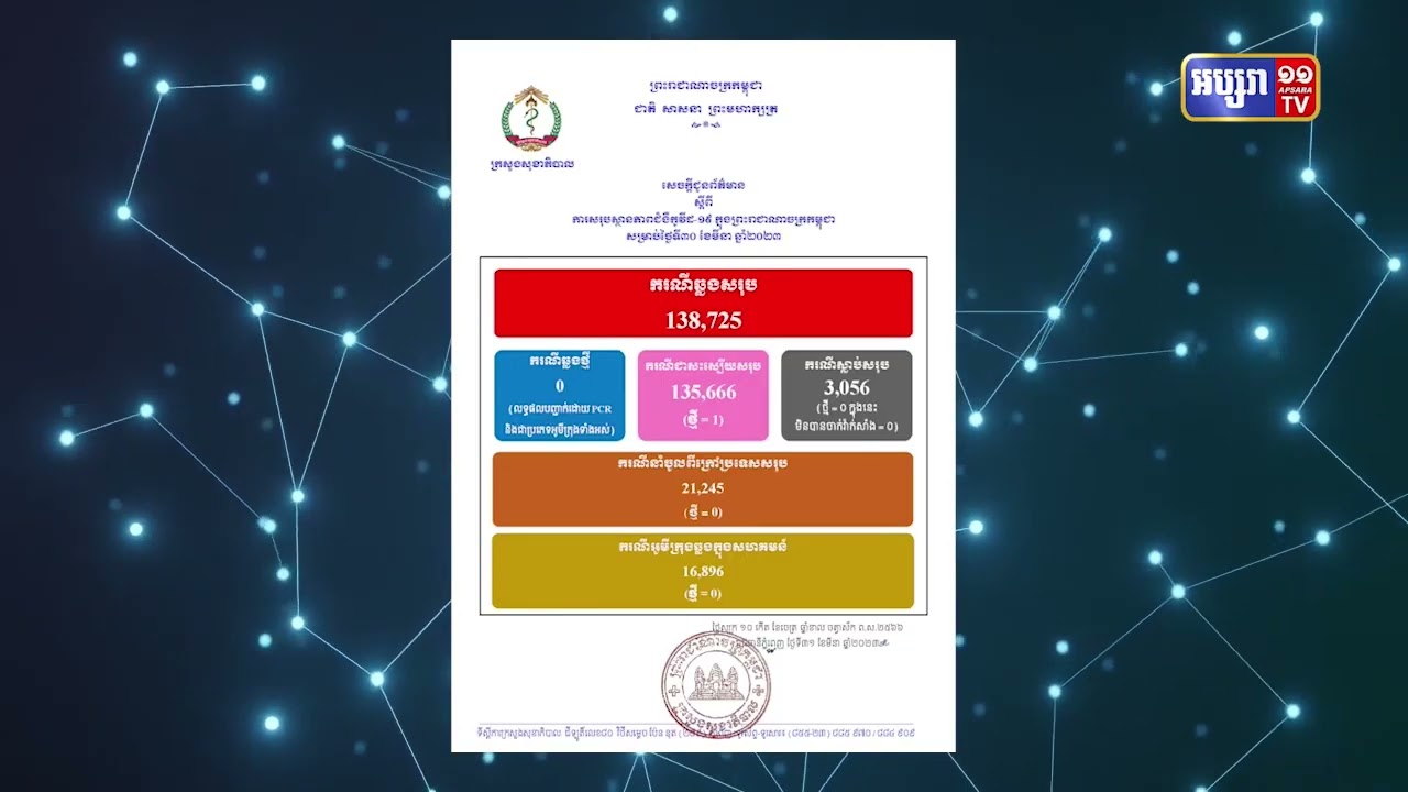 កម្ពុជាគ្មានអ្នកឆ្លងកូវីដ១៩ឡើយ ក្នុងរយៈពេល ២៤ម៉ោងនេះ (Video Inside)