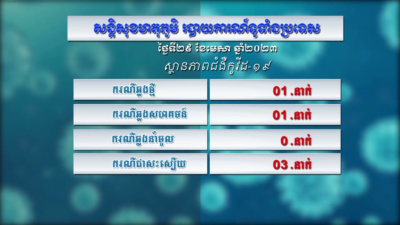 កម្មវិធី៖ សន្តិសុខមាតុភូមិប្រចាំថ្ងៃទី២៩ មេសា ឆ្នាំ២០២៣ (មានវីដេអូ)