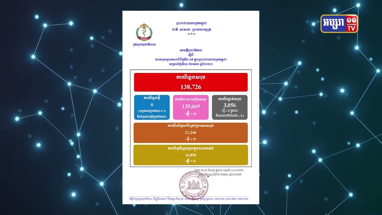 កម្ពុជាគ្មានអ្នកឆ្លងកូវីដ១៩ឡើយ ក្នុងរយៈពេល ២៤ម៉ោងនេះ (Video Inside)