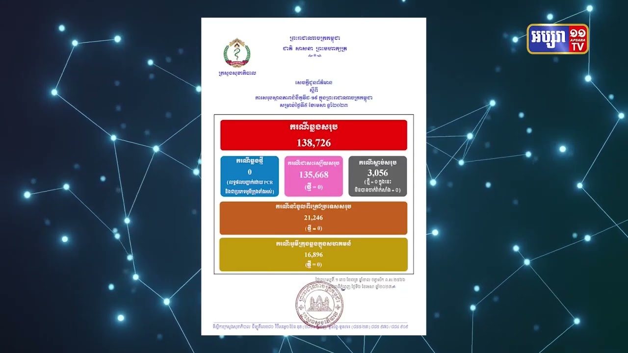 កម្ពុជាមិនមានអ្នកឆ្លងកូវីដ១៩ឡើយ ក្នុងរយៈពេល ២៤ម៉ោងនេះ (Video Inside)