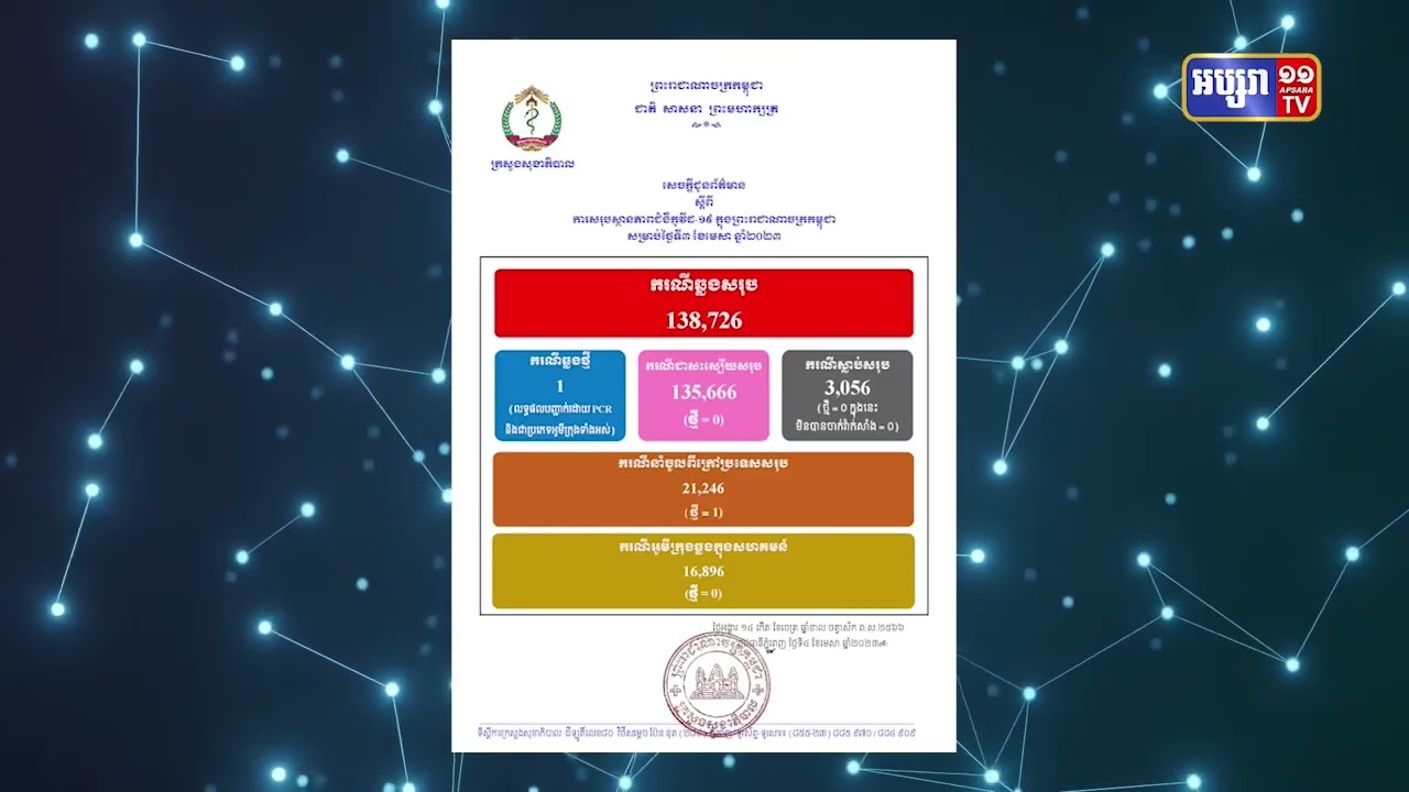 កម្ពុជាមានអ្នកឆ្លងកូវីដ១៩ ចំនួន ១នាក់ ក្នុងរយៈពេល ២៤ម៉ោងនេះ (Video Inside)