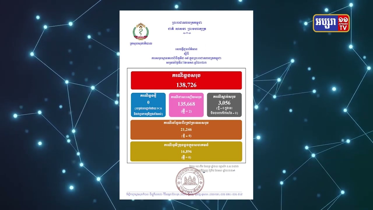 កម្ពុជាមិនមានអ្នកឆ្លងកូវីដ១៩ឡើយ ក្នុងរយៈពេល ២៤ម៉ោងនេះ (Video Inside)