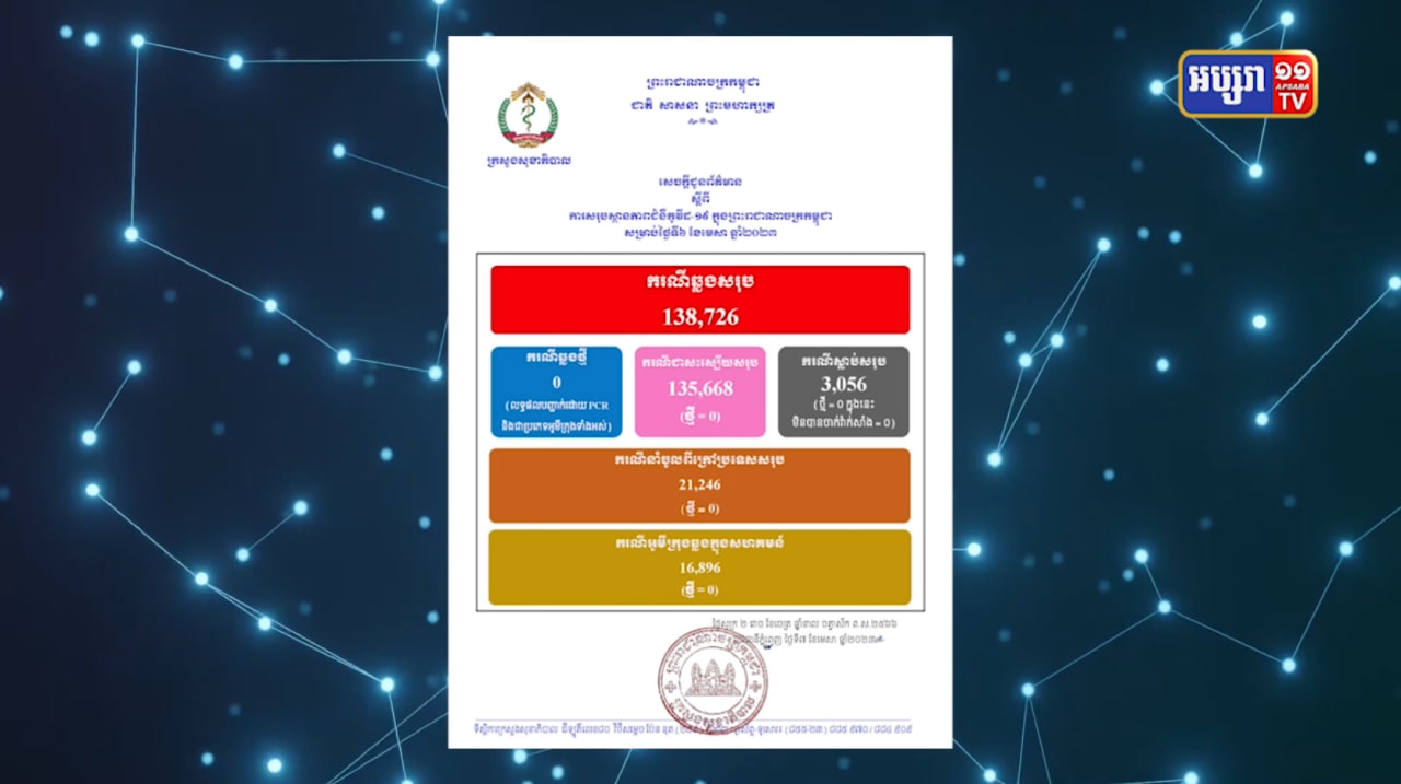 កម្ពុជាមិនមានអ្នកឆ្លងកូវីដ១៩ឡើយ ក្នុងរយៈពេល ២៤ម៉ោងនេះ (Video Inside)
