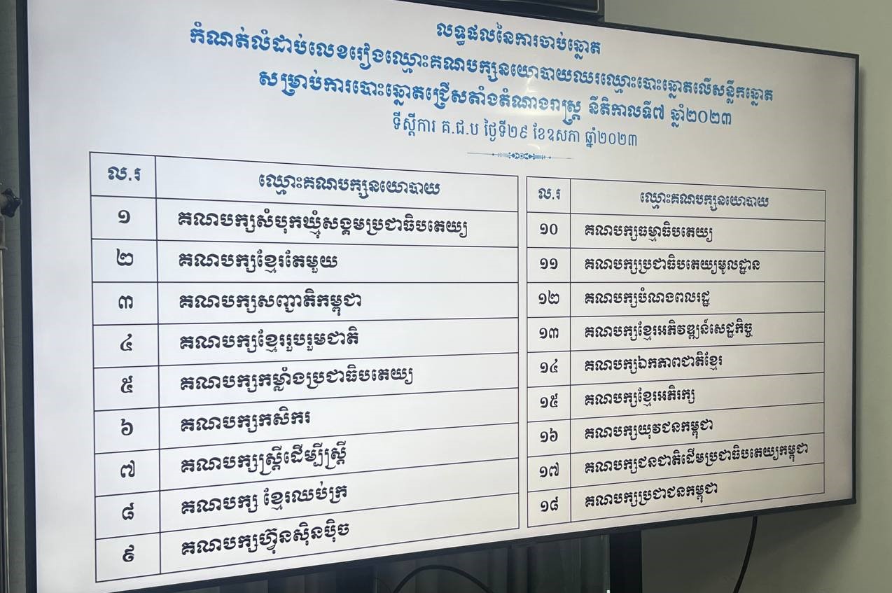 គណបក្សប្រជាជនកម្ពុជាស្ថិតនៅលំដាប់លេខរៀងទី ១៨លើសន្លឹកឆ្នោតសម្រាប់ការបោះឆ្នោតជ្រើសតាំងតំណាងរាស្រ្ត នីតិកាលទី៧