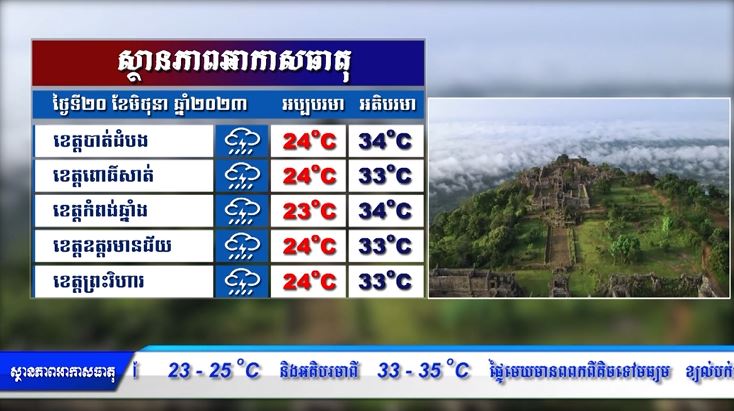 ព្យាករណ៍អាកាសធាតុ សម្រាប់ថ្ងៃទី២០ មិថុនា ២០២៣ (មានវីដេអូ)