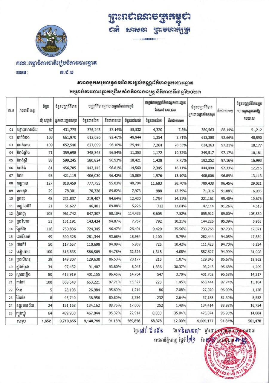 គ.ជ.ប បានផ្តល់បណ្ណព័ត៌មានអ្នកបោះឆ្នោតសម្រេចបានជិត ៩៥ %