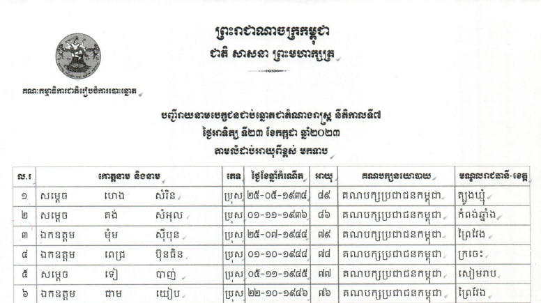គ.ជ.ប បង្ហាញបញ្ជីរាយនាមបេក្ខជនជាប់ឆ្នោតតំណាងរាស្រ្តនីតិកាលទី៧ថ្ងៃទី ២៣ ខែ កក្កដា