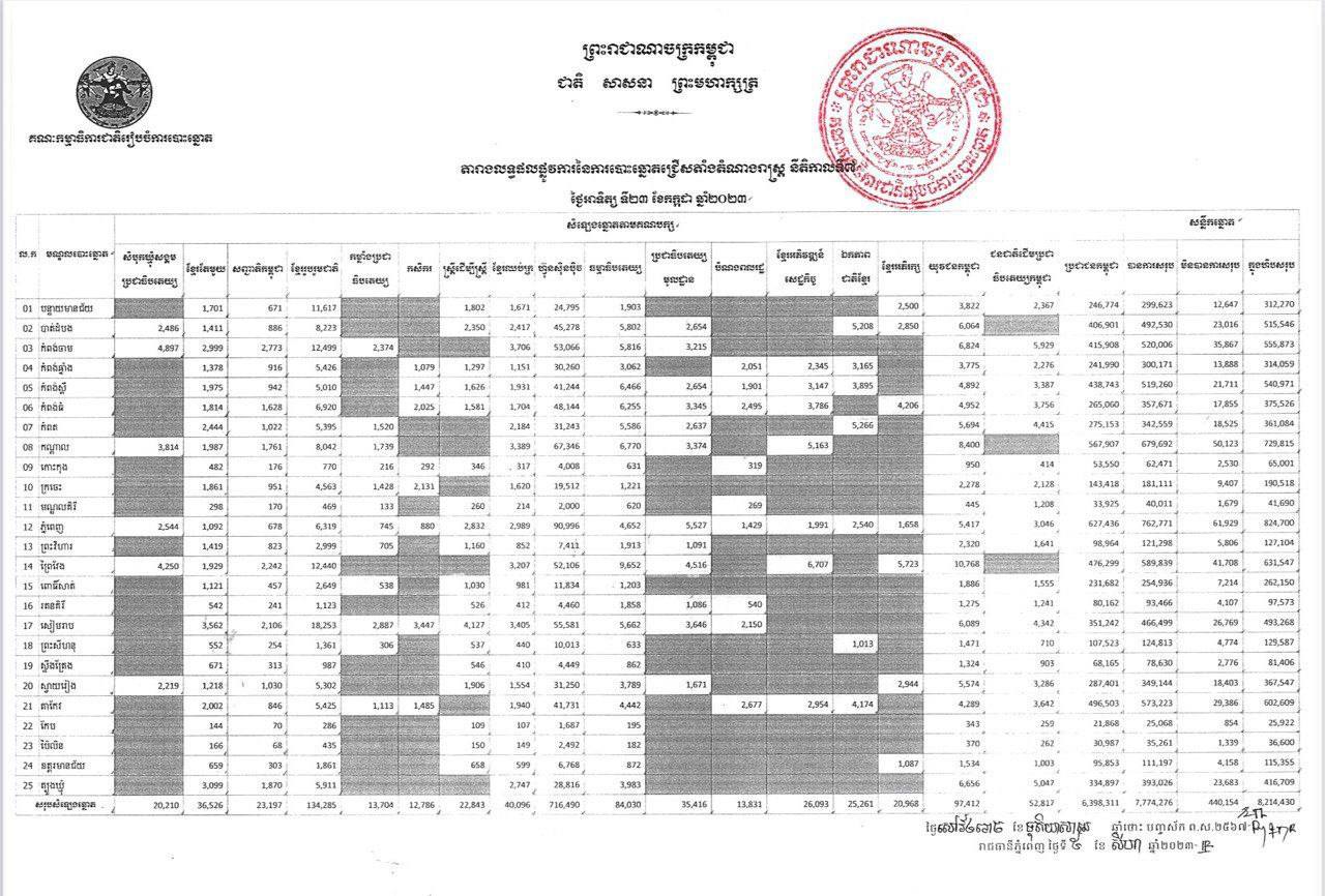 គ.ជ.ប បង្ហាញលទ្ធផលផ្លូវការនៃការបោះឆ្នោតជាតិ ជ្រើសតាំងតំណាងរាស្ត្រ អាណត្តិទី៧
