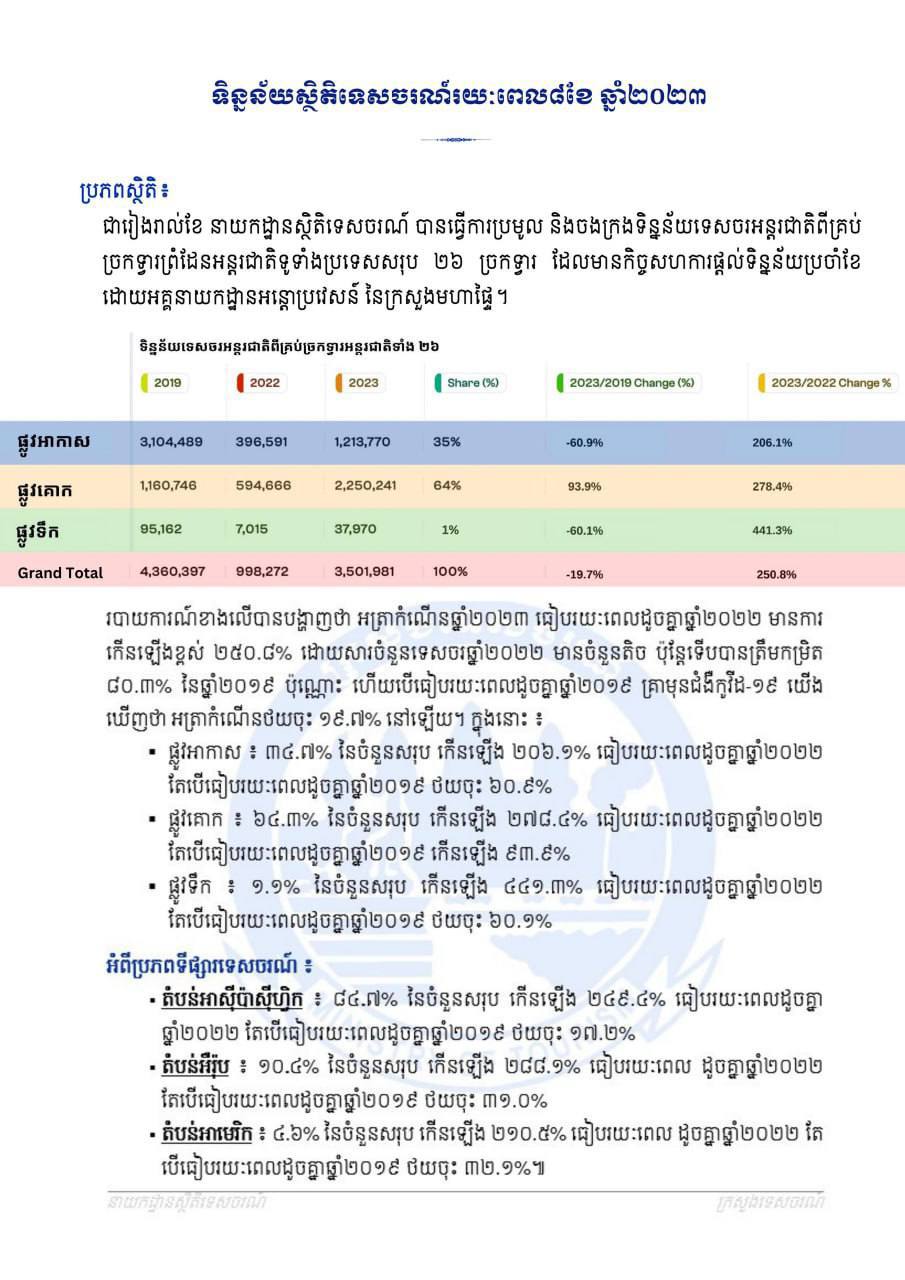 ទេសចរអន្តរជាតិរយៈពេល ៨ខែដើមឆ្នាំ២០២៣ កើនឡើង ២៥០,៨%