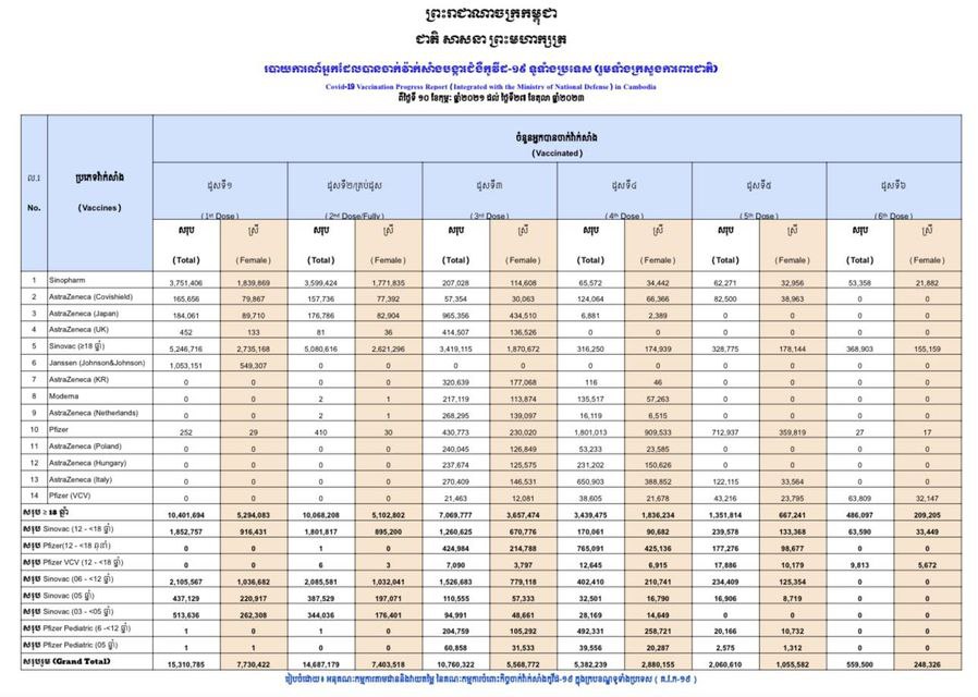 ចំនួនអ្នកចាក់វ៉ាក់សាំងកូវីដ-១៩ នៅកម្ពុជា គិតត្រឹមថ្ងៃទី២៧ ខែតុលា កើនឡើនដល់៩៥,៦៩ភាគរយ