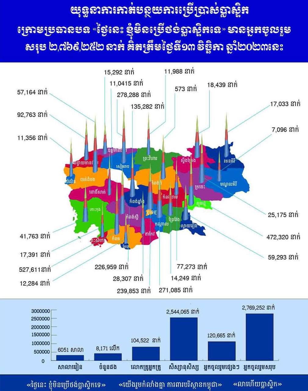 យុទ្ធនាការកាត់បន្ថយការប្រើប្រាស់ប្លាស្ទិកគិតចាប់ពីថ្ងៃទី១កញ្ញា ដល់ថ្ងៃទី១៣ ខែវិច្ឆិកា មានអ្នកចូលរួមជាង២,៧លាននាក់