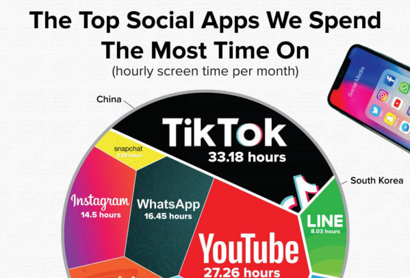 TikTok គឺជាកម្មវិធីទូរសព្ទដែលយុវវ័យសម័យទំនើបចំណាយពេលចូលទស្សនាច្រើនបំផុត