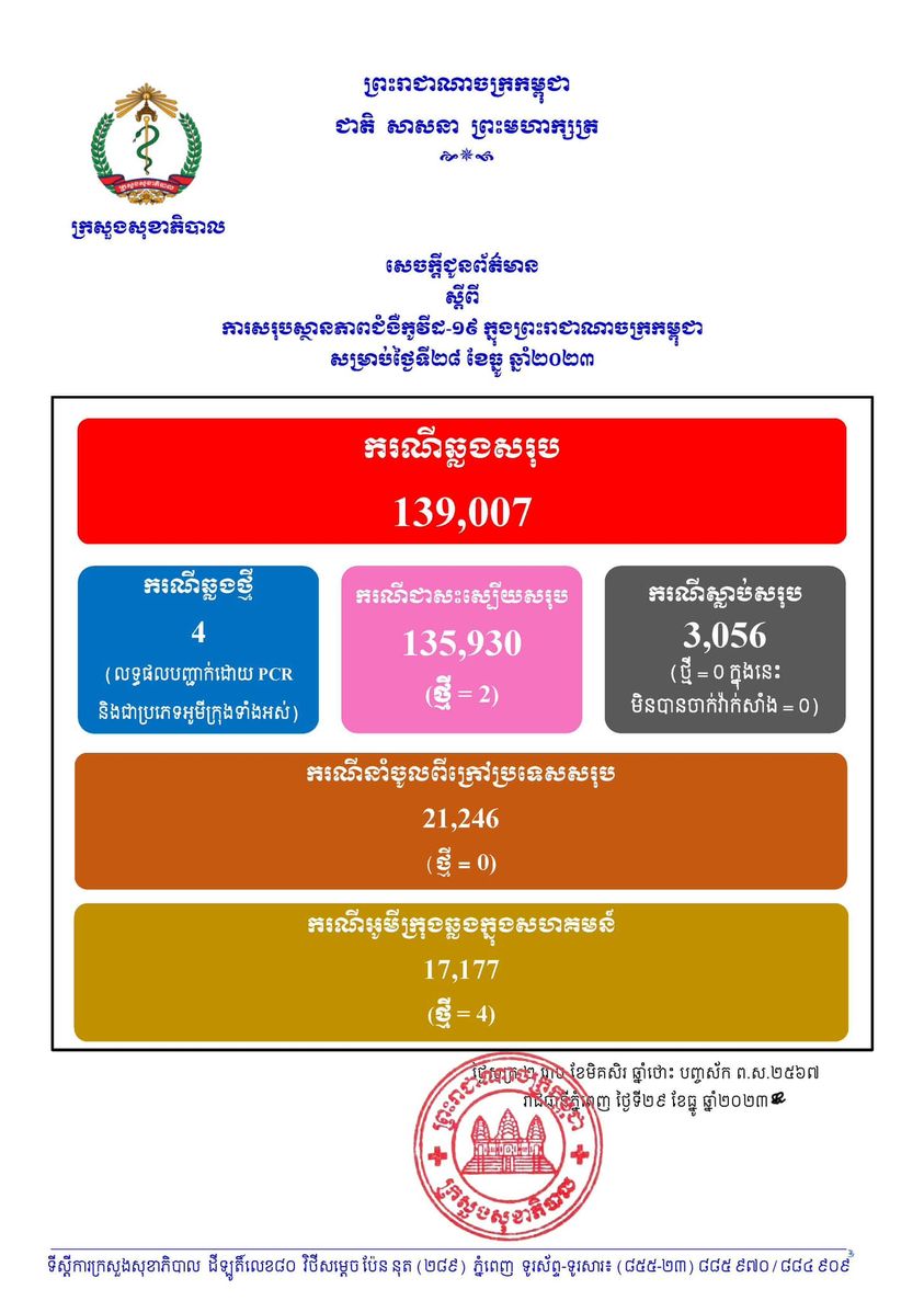 ក្រសួង​សុខាភិបាល ប្រកាស​រកឃើញវីរុសកូវីដ១៩ បំប្លែងថ្មីប្រភេទ អូមីក្រុង JN.1 ចំនួន​បួនករណី​