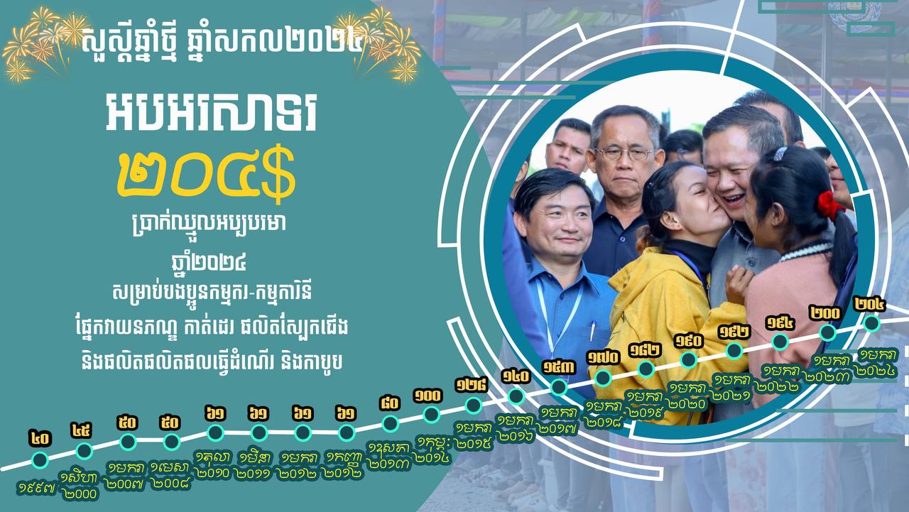 កម្មករ និយោជិត នឹងទទួលបានប្រាក់ឈ្នួលគោល ២០៤ដុល្លារ តាមការសម្រេចរបស់នាយករដ្ឋមន្ត្រី ចាប់ពីឆ្នាំ២០២៤នេះទៅ