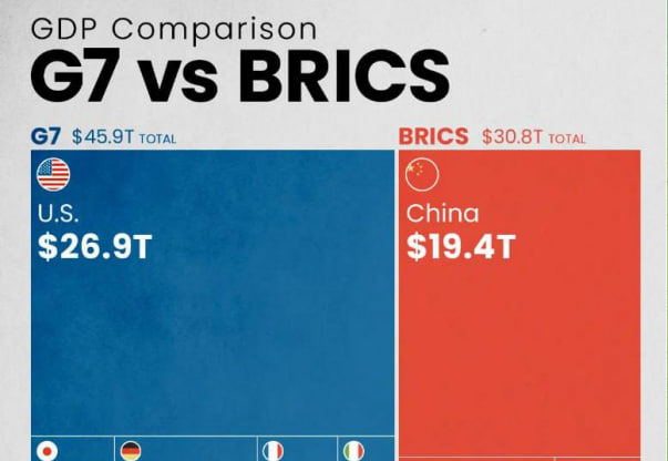 ក្រុមប្រទេស BRICS គ្រោងបន្ថែមសមាជិកថ្មីចំនួន ៦ ទៀត នៅដើមឆ្នាំ២០២៤