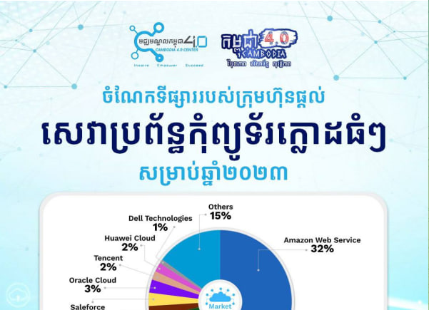 ចំណែកទីផ្សាររបស់ក្រុមហ៊ុនផ្តល់សេវាប្រព័ន្ធកុំព្យូទ័រក្លោដធំៗក្នុងឆ្នាំ ២០២៣