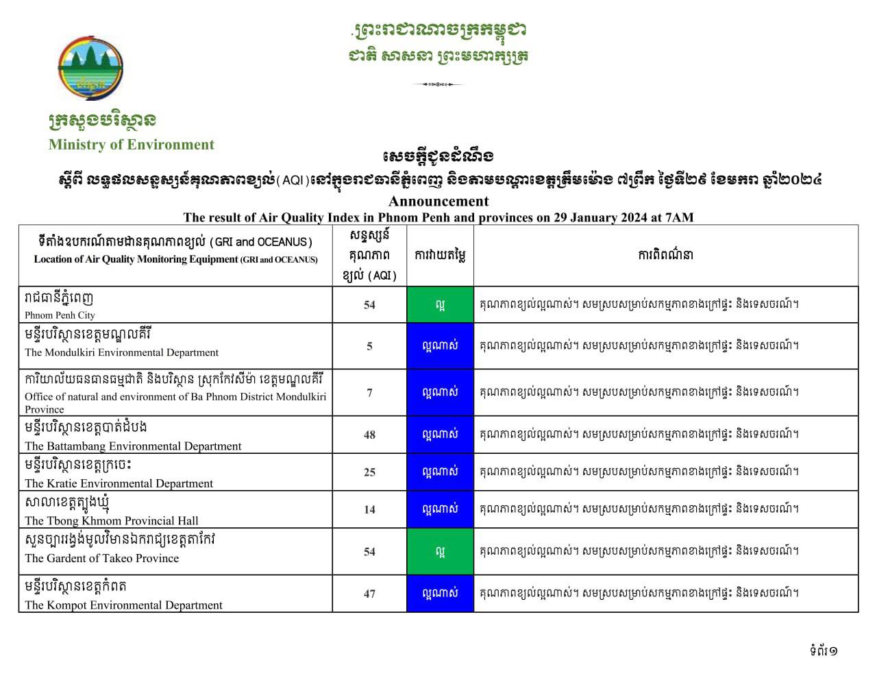 អ្នកនាំពាក្យក្រសួងបរិស្ថាន៖ គុណភាពខ្យល់នៅ កម្ពុជា តាម បណ្ដា រាជធានី-ខេត្ត គឺមានភាពល្អប្រសើរ