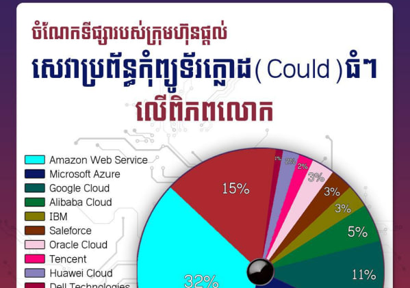 ចំណែកទីផ្សាររបស់ក្រុមហ៊ុនផ្តល់សេវាប្រព័ន្ធកុំព្យួទ័រក្លោដ (Cloud) ធំៗ លើកពិភពលោក