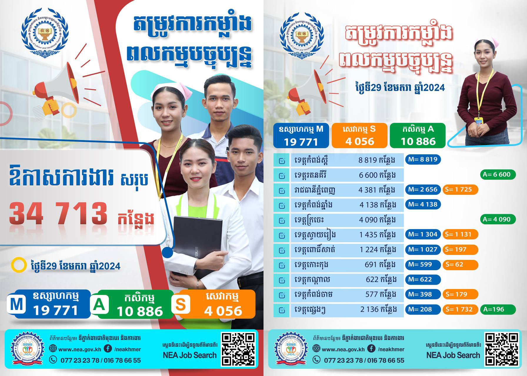ទីភ្នាក់ងារជាតិមុខរបរ និងការងារ រៀបចំឱកាសការងារក្នុងស្រុកជាង ៣ម៉ឺនកន្លែង ក្នុងវិស័យសំខាន់ៗចំនួនបី ក្នុងរាជធានី-ខេត្តចំនួន ១០