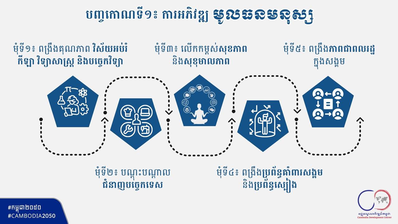 បញ្ចកោណទី១ នៃយុទ្ធសាស្ត្របញ្ចកោណ ដំណាក់កាលទី១