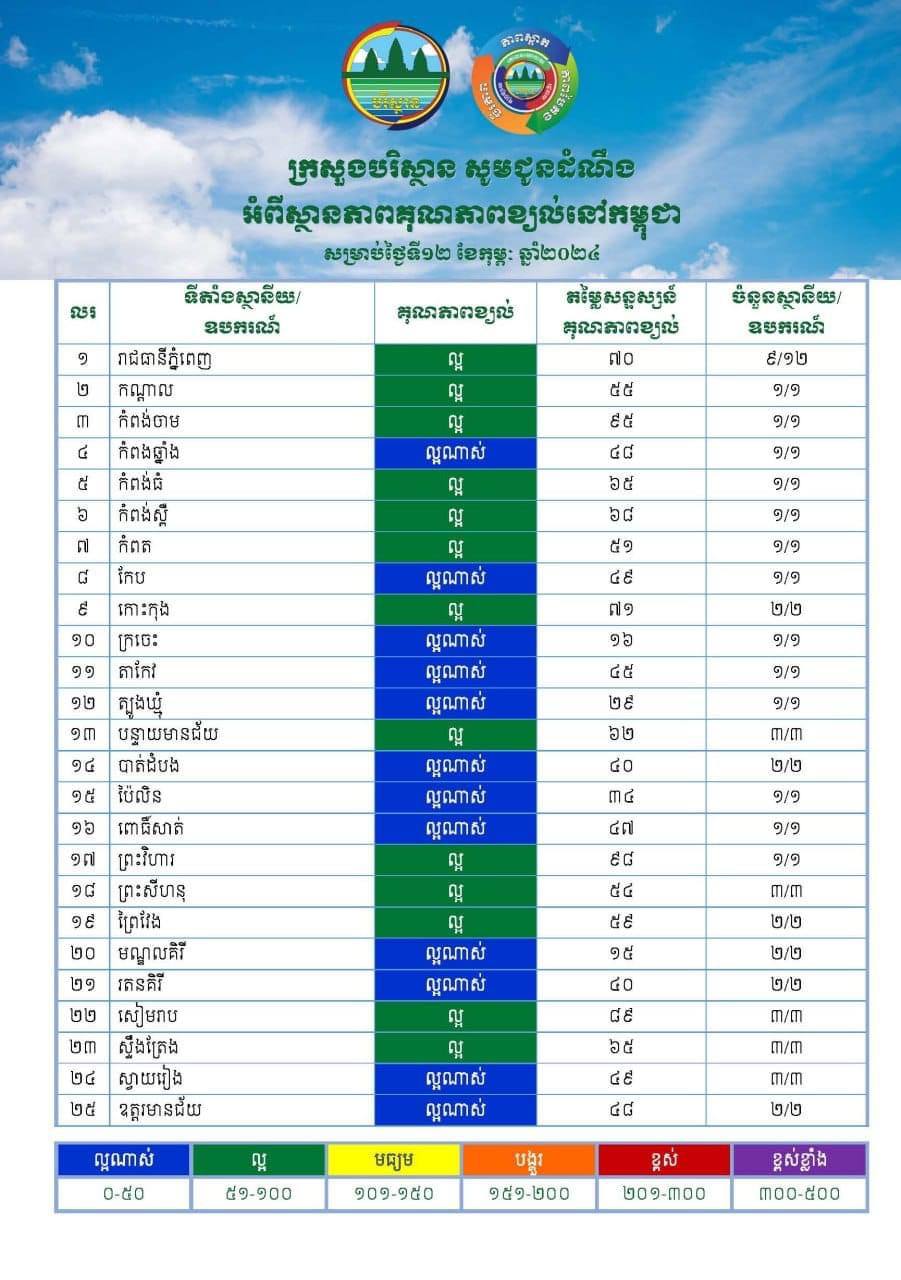 ស្ថានភាពគុណភាពខ្យល់នៅកម្ពុជារក្សាបានគុណភាពល្អ និងល្អណាស់