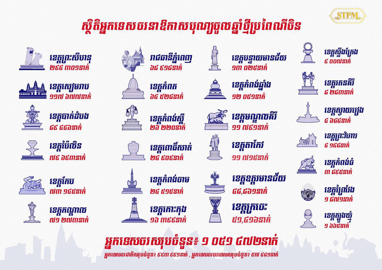 កម្ពុជាទទួលបានអ្នកទេសចរដើរលេងកម្សាន្តតាមបណ្តាគោលដៅទេសចរណ៍នានា ទូទាំងប្រទេស សរុបចំនួន ១ ០៥១ ៤៧២ នាក់ ក្នុងឱកាសពិធីបុណ្យចូលឆ្នាំថ្មីប្រពៃណីចិន ពីថ្ងៃទី០៩-១១ កុម្ភៈ ២០២៤ ដែលមាន៖