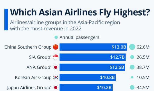ក្រុមហ៊ុនអាកាសចរណ៍ China Southern Group ជាក្រុមហ៊ុនដែលរកចំណូលបានច្រើនបំផុតក្នុងតំបន់អាស៊ីប៉ាស៊ីហ្វិក
