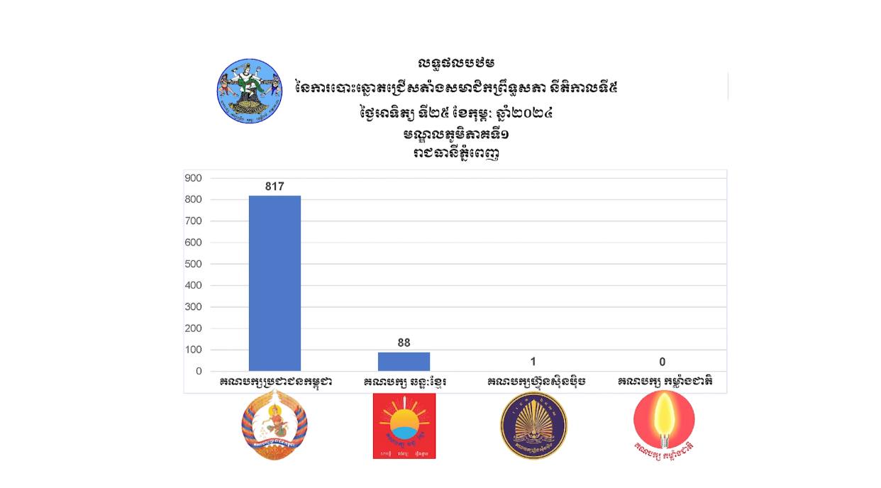 លទ្ធផលបឋម នៃការបោះឆ្នោតជ្រើសតាំងសមាជិកព្រឹទ្ធសភា៖ គណបក្សប្រជាជនកម្ពុជា ទទួលបានសំឡេងឆ្នោតសរុប ១០,០៥២សំឡេង ស្មើនឹង ៥៥អាសនៈ