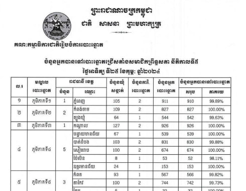 ចំនួនអ្នកបានទៅបោះឆ្នោតជ្រើសតាំងសមាជិកព្រឹទ្ធសភា នីតិកាលទី៥