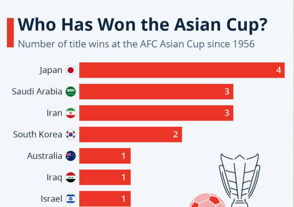 ជប៉ុនជាប្រទេសដែលឈ្នះពាន AFC Asian Cup ច្រើនជាងគេ ចាប់តាំងពីឆ្នាំ១៩៥៦មក ពោលគឺឈ្នះសរុប៤លើក