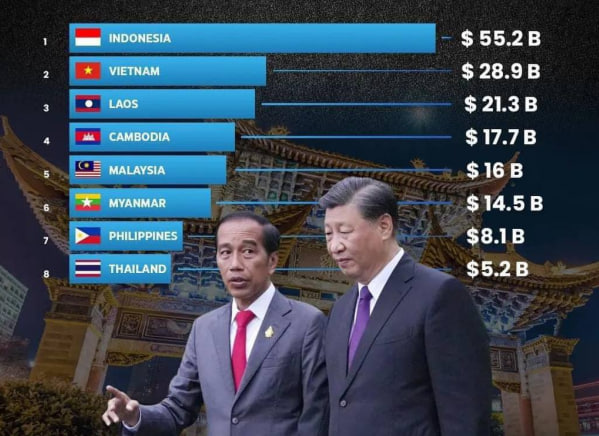 កម្ពុជាជាប្រទេសមួយក្នុងតំបន់អាស៊ីអាគ្នេយ៍ដែលទទួលបានជំនួយពីចិន ដោយគិតជាទំហំទឹកប្រាក់សរុបប្រមាណ ១៧,៧ពាន់លានដុល្លារ