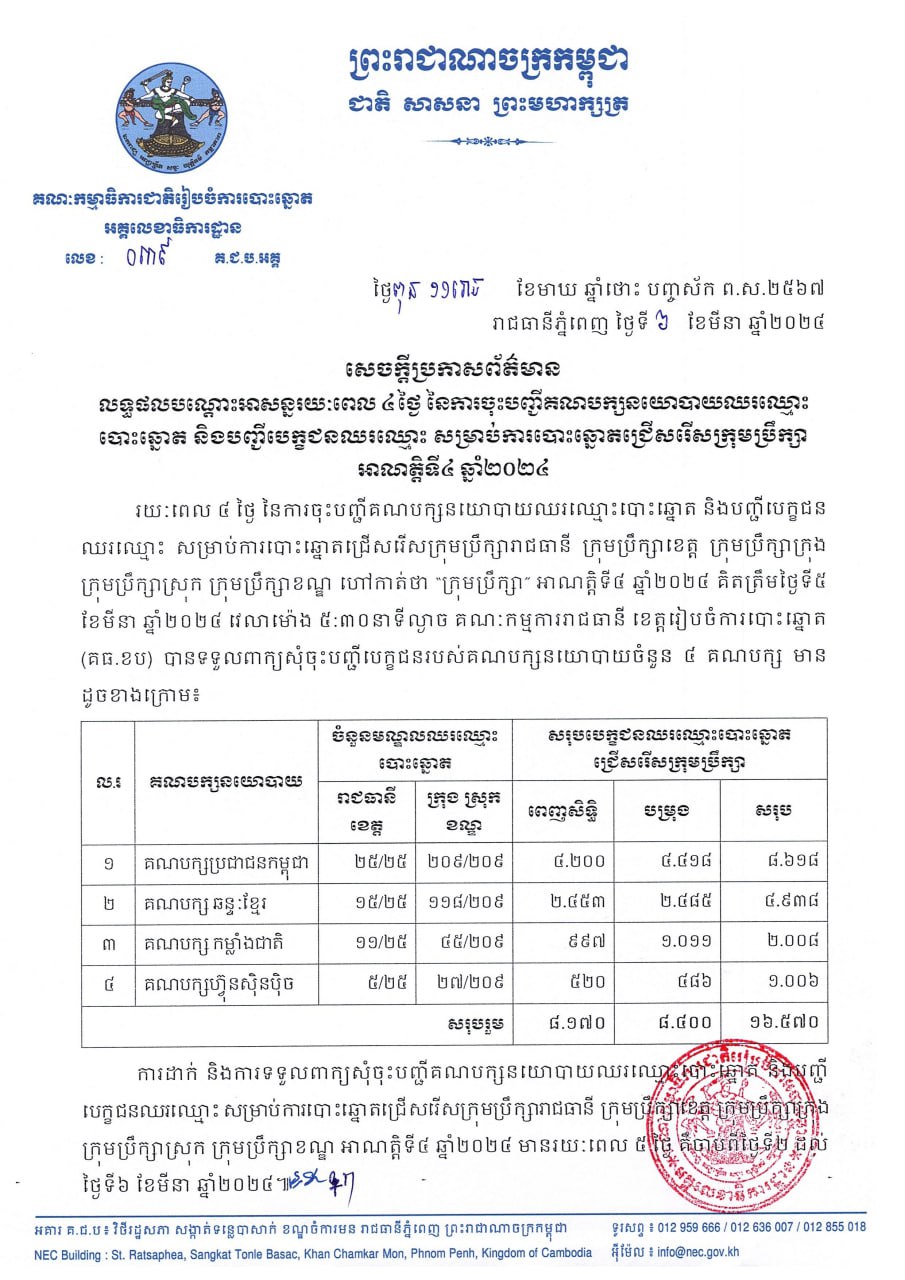 រយៈពេល៤ថ្ងៃ៖ គណបក្សនយោបាយចំនួន៤ ចុះបញ្ជីគណបក្សនយោបាយឈរឈ្មោះបោះឆ្នោត និងបញ្ជីបេក្ខជនឈរឈ្មោះ សម្រាប់ការបោះឆ្នោតជ្រើសរើសក្រុមប្រឹក្សា អាណត្តិទី៤ ឆ្នាំ២០២៤