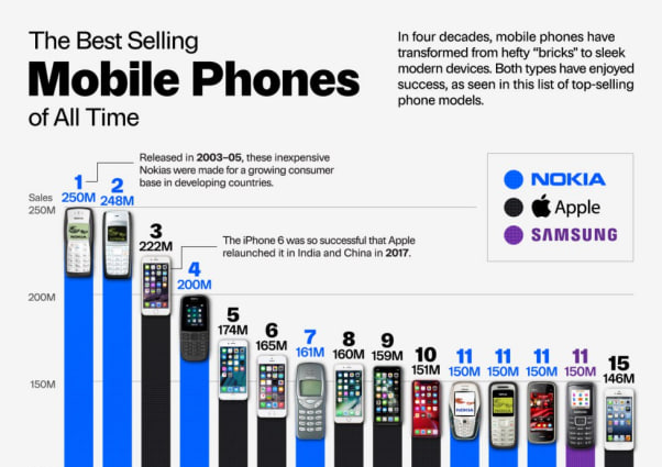 ទូរសព្ទដៃម៉ាក Nokia 1100 លក់ដាច់ជាងគេ រហូតដល់ចំនួន ២៥០លានគ្រឿង