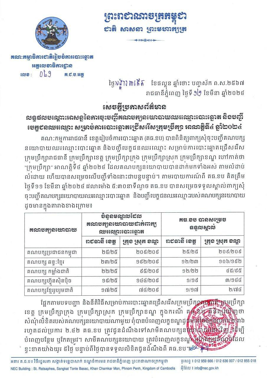 សេចក្តីប្រកាសព័ត៌មាន លទ្ធផលបណ្តោះអាសន្ន នៃការចុះបញ្ជីគណបក្សនយោបាយឈរឈ្មោះបោះឆ្នោត និងបញ្ជីបេក្ខជនឈរឈ្មោះសម្រាប់ការបោះឆ្នោតជ្រើសរើសក្រុមប្រឹក្សា អាណត្តិទី៤ ឆ្នាំ២០២៤