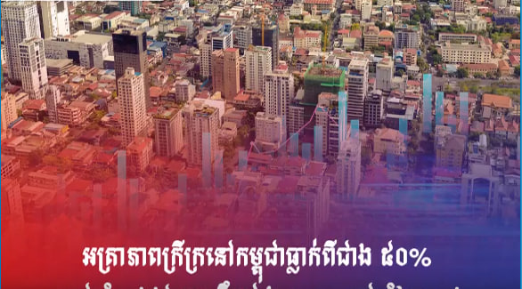 អត្រាភាពក្រីក្រនៅកម្ពុជាធ្លាក់ពីជាង ៥០% នៅឆ្នាំ១៩៩៨ មកត្រឹមជាង ១០% នៅឆ្នាំ២០១៩