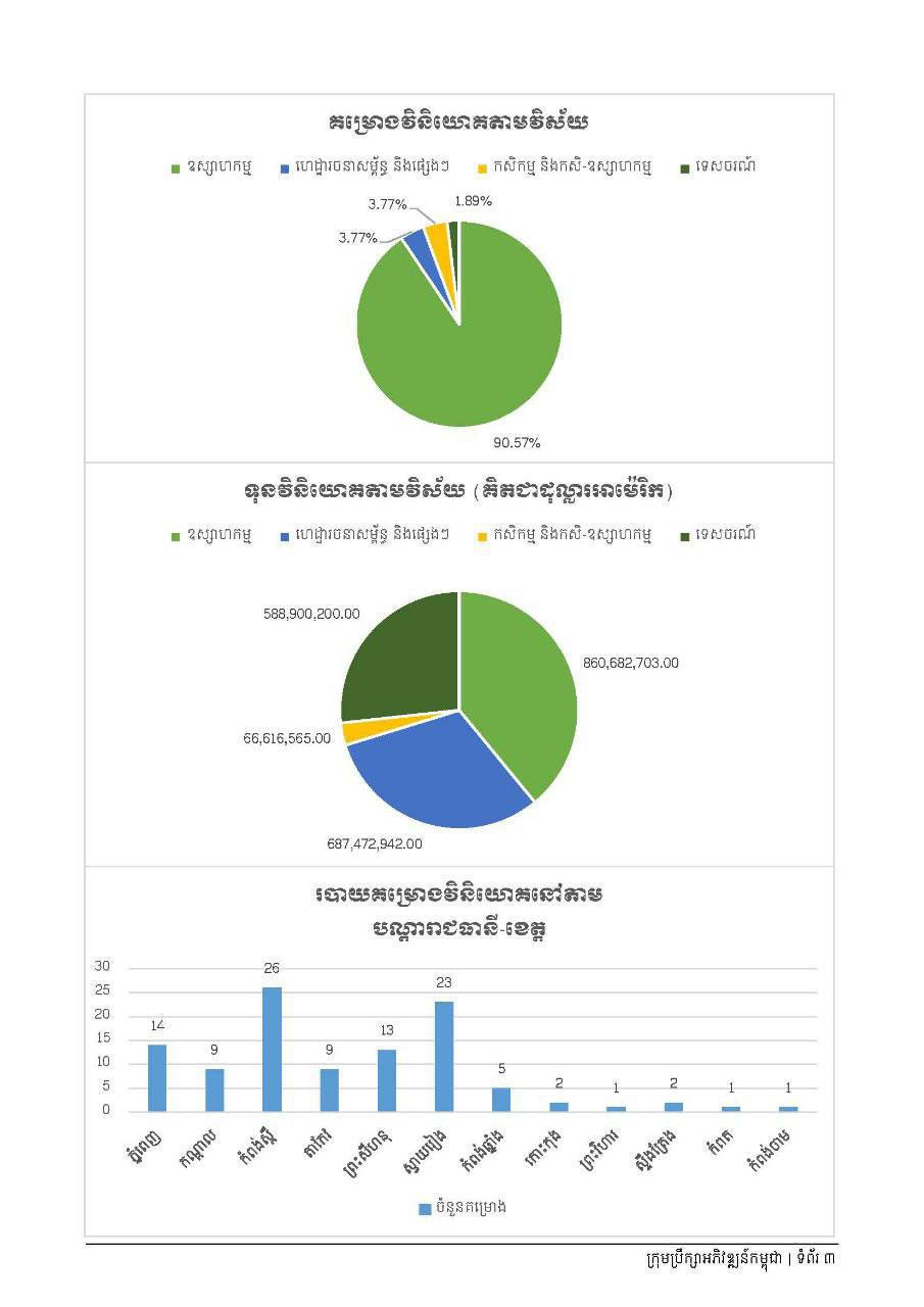 កម្ពុជា ជាប់លេខ១ជាប្រទេសមានទុនវិនិយោគពីបរទេសច្រើនជាងគេ