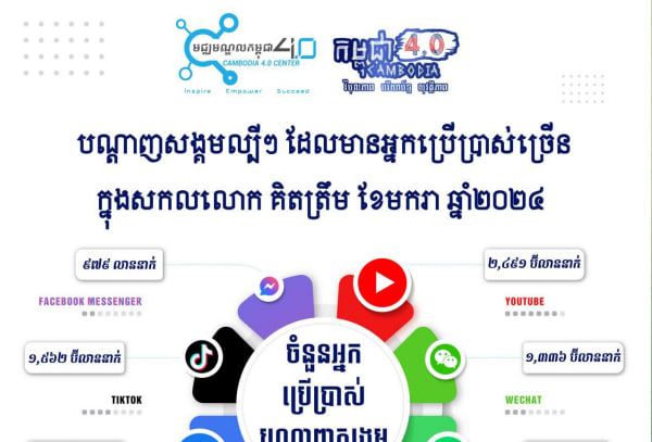 ទិន្នន័យបណ្តាញសង្គមល្បីៗ ដែលមានអ្នកប្រើប្រាស់ច្រើននៅក្នុងសកលលោក គិតត្រឹមខែមករា ឆ្នាំ២០២៤