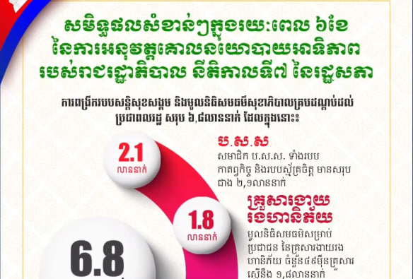 របបសន្តិសុខសង្គម និងមូលនិធិសមធម៌សុខាភិបាលគ្របដណ្តប់លើប្រជាពលរដ្ឋ ៦,៨ លាននាក់ គិតត្រឹមថ្ងៃទី១៥ មីនា ២០២៤