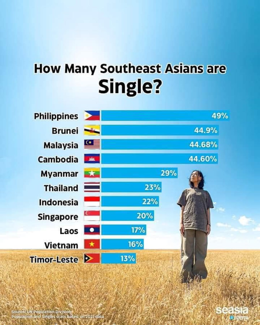 កម្ពុជាមានអ្នកនៅលីវពាក់កណ្តាលប្រទេស អ្នកជំនាញបារម្ភពីវិបត្តិខ្វះធនធានមនុស្ស