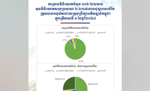 ៣ខែឆ្នាំ២០២៤ ក្រុមប្រឹក្សាអភិវឌ្ឍន៍កម្ពុជា អនុម័តគម្រោងថ្មី និងគម្រោងពង្រីកផលិតកម្មចំនួន ១០៦គម្រោង