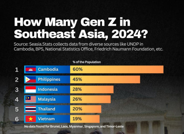 កម្ពុជា មានអត្រាប្រជាជន Gen Z ៦០% ដែលជាអត្រាខ្ពស់បំផុតនៅអាស៊ីអាគ្នេយ៍ តាមពីក្រោយដោយហ្វីលីពីនមាន ៤៥% និងឥណ្ឌូណេស៊ីស្ថិតនៅលំដាប់ទីបីដែលមាន ២៨%