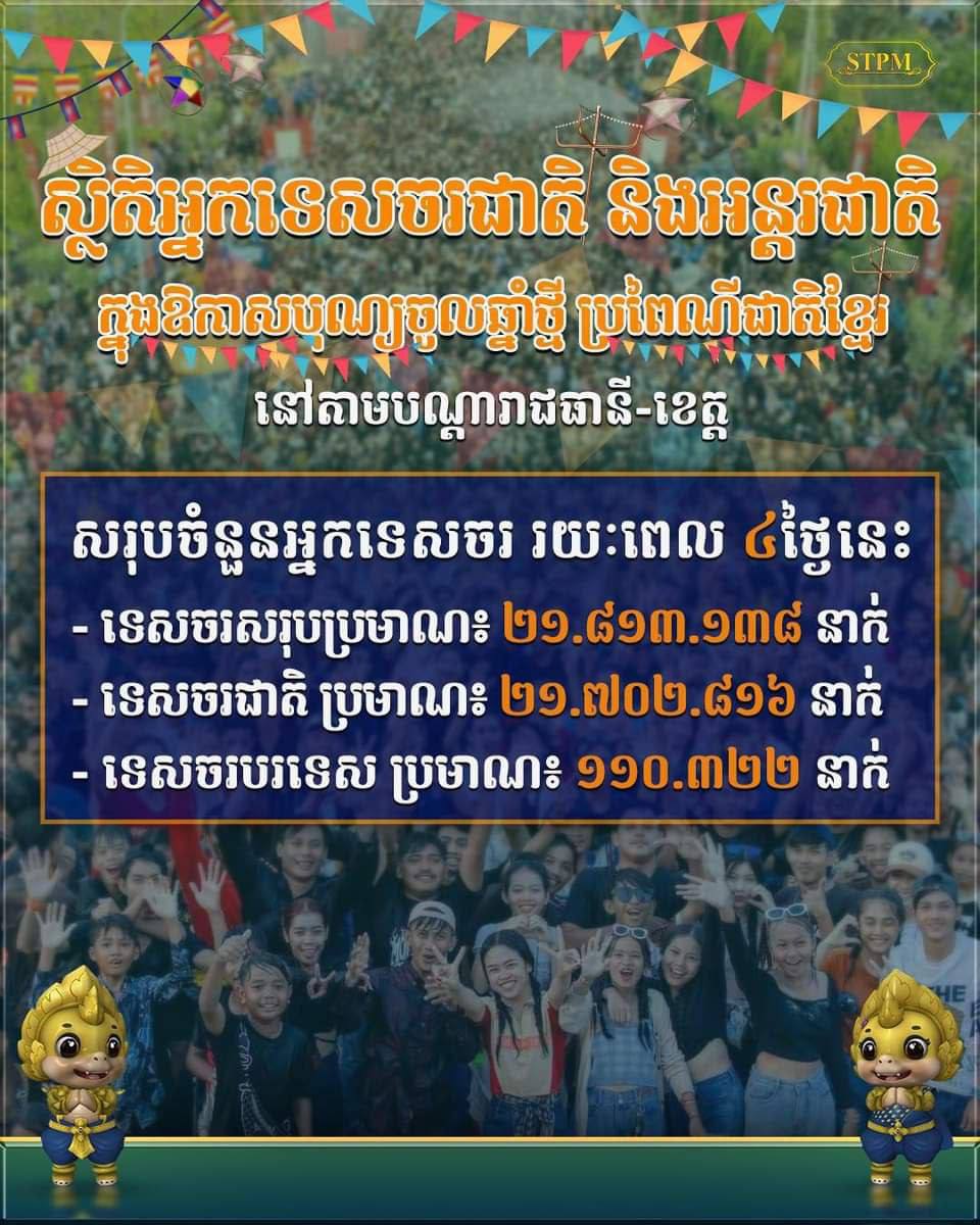 ចូលឆ្នាំថ្មីរយៈពេលបួនថ្ងៃ៖ ទេសចរជាង២១លាននាក់ធ្វើដំណើរកម្សាន្តនៅទូទាំងប្រទេស